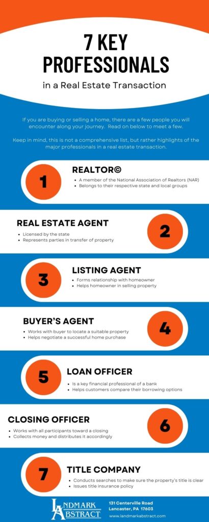 7 Key Professionals in A Real Estate Transaction infographic from Landmark Abstract.
