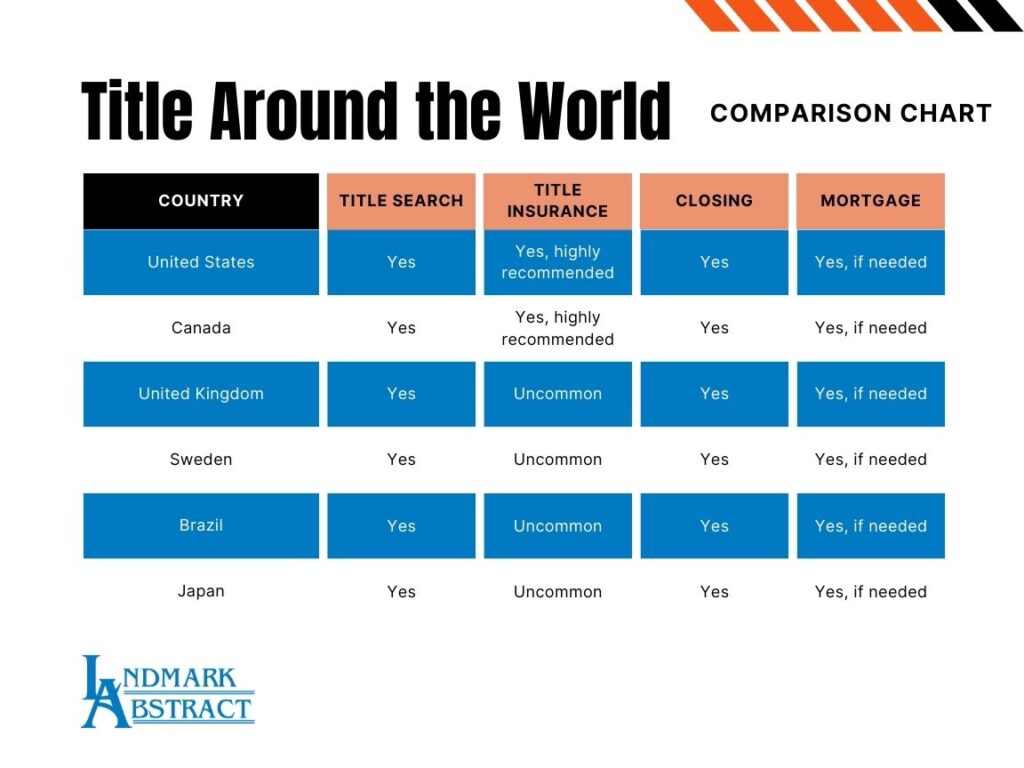 Title Around the World Comparison chart